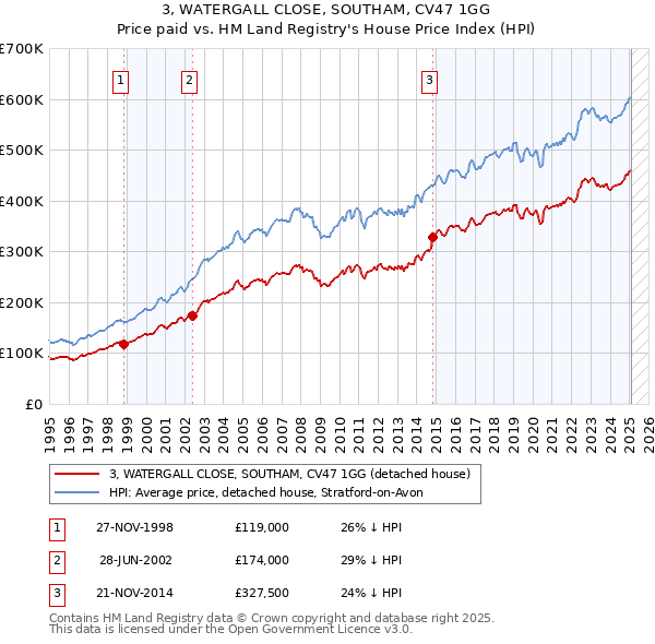 3, WATERGALL CLOSE, SOUTHAM, CV47 1GG: Price paid vs HM Land Registry's House Price Index