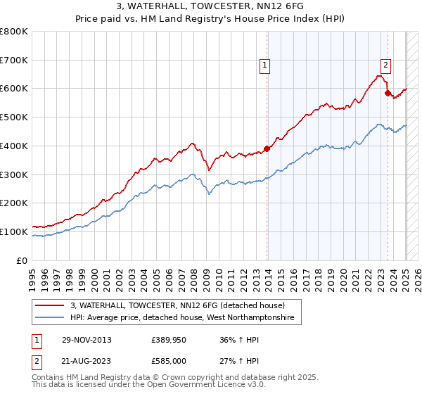 3, WATERHALL, TOWCESTER, NN12 6FG: Price paid vs HM Land Registry's House Price Index