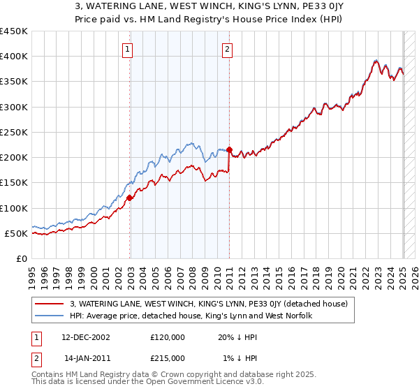 3, WATERING LANE, WEST WINCH, KING'S LYNN, PE33 0JY: Price paid vs HM Land Registry's House Price Index