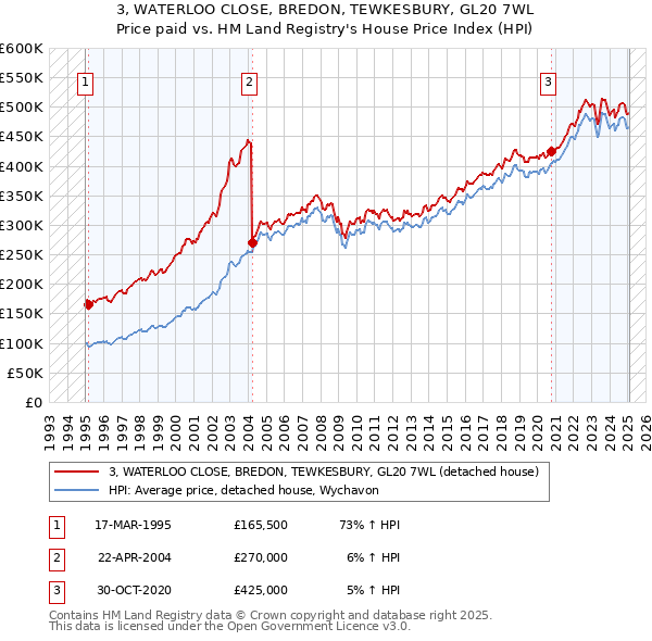 3, WATERLOO CLOSE, BREDON, TEWKESBURY, GL20 7WL: Price paid vs HM Land Registry's House Price Index