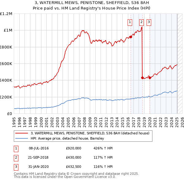 3, WATERMILL MEWS, PENISTONE, SHEFFIELD, S36 8AH: Price paid vs HM Land Registry's House Price Index