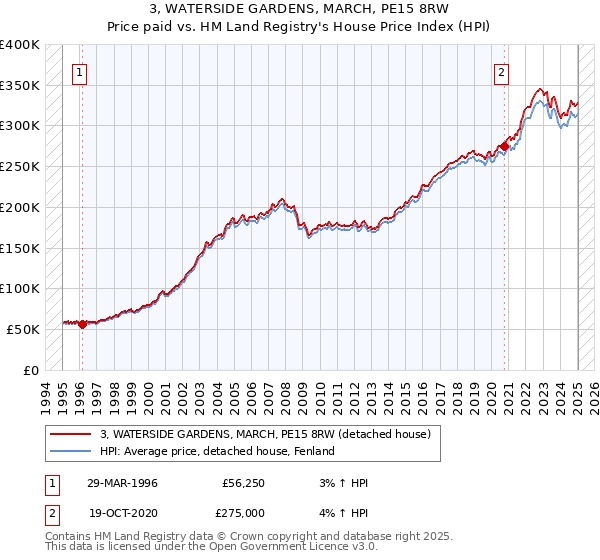 3, WATERSIDE GARDENS, MARCH, PE15 8RW: Price paid vs HM Land Registry's House Price Index