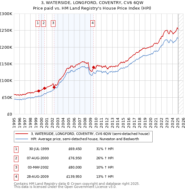 3, WATERSIDE, LONGFORD, COVENTRY, CV6 6QW: Price paid vs HM Land Registry's House Price Index