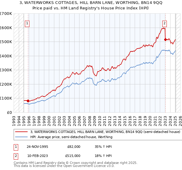 3, WATERWORKS COTTAGES, HILL BARN LANE, WORTHING, BN14 9QQ: Price paid vs HM Land Registry's House Price Index