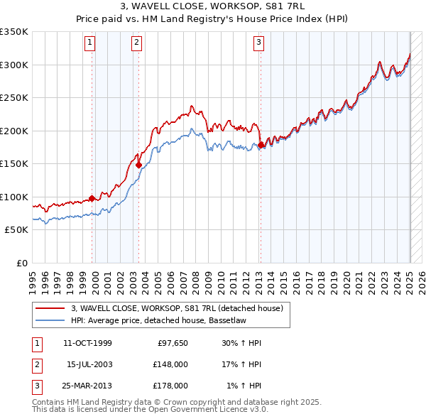 3, WAVELL CLOSE, WORKSOP, S81 7RL: Price paid vs HM Land Registry's House Price Index