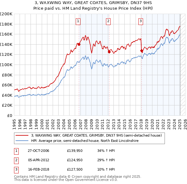 3, WAXWING WAY, GREAT COATES, GRIMSBY, DN37 9HS: Price paid vs HM Land Registry's House Price Index