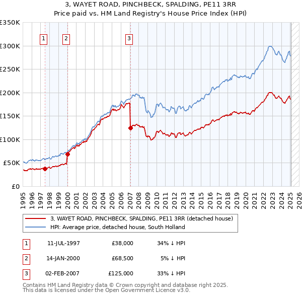 3, WAYET ROAD, PINCHBECK, SPALDING, PE11 3RR: Price paid vs HM Land Registry's House Price Index