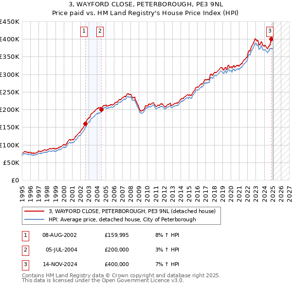 3, WAYFORD CLOSE, PETERBOROUGH, PE3 9NL: Price paid vs HM Land Registry's House Price Index