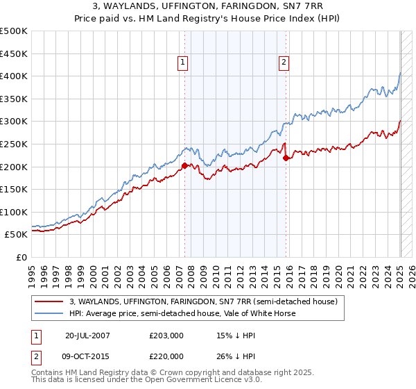 3, WAYLANDS, UFFINGTON, FARINGDON, SN7 7RR: Price paid vs HM Land Registry's House Price Index