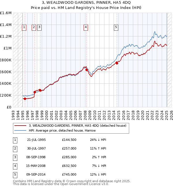 3, WEALDWOOD GARDENS, PINNER, HA5 4DQ: Price paid vs HM Land Registry's House Price Index