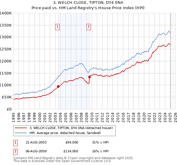 3, WELCH CLOSE, TIPTON, DY4 0NA: Price paid vs HM Land Registry's House Price Index