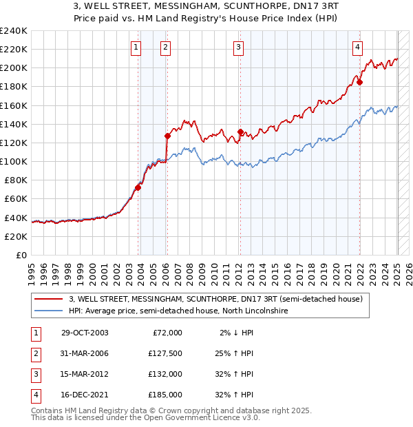 3, WELL STREET, MESSINGHAM, SCUNTHORPE, DN17 3RT: Price paid vs HM Land Registry's House Price Index
