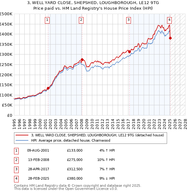 3, WELL YARD CLOSE, SHEPSHED, LOUGHBOROUGH, LE12 9TG: Price paid vs HM Land Registry's House Price Index