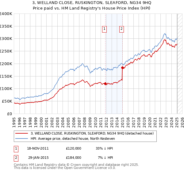 3, WELLAND CLOSE, RUSKINGTON, SLEAFORD, NG34 9HQ: Price paid vs HM Land Registry's House Price Index