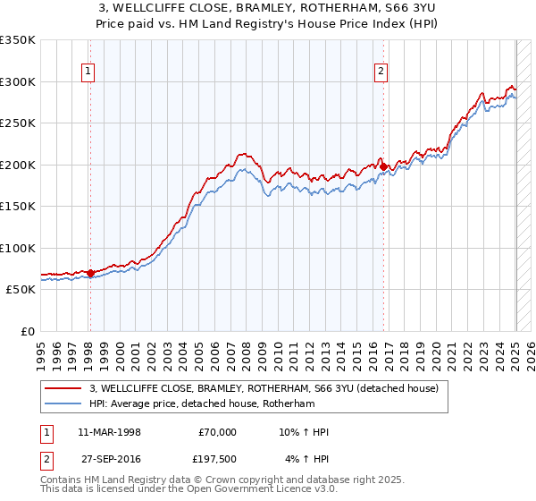 3, WELLCLIFFE CLOSE, BRAMLEY, ROTHERHAM, S66 3YU: Price paid vs HM Land Registry's House Price Index