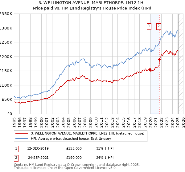 3, WELLINGTON AVENUE, MABLETHORPE, LN12 1HL: Price paid vs HM Land Registry's House Price Index
