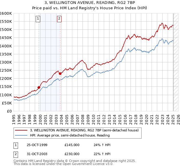 3, WELLINGTON AVENUE, READING, RG2 7BP: Price paid vs HM Land Registry's House Price Index