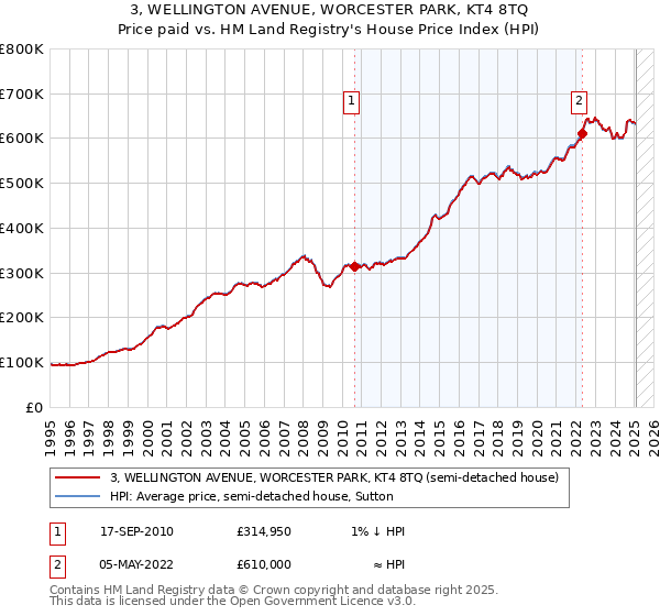 3, WELLINGTON AVENUE, WORCESTER PARK, KT4 8TQ: Price paid vs HM Land Registry's House Price Index
