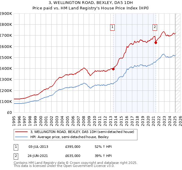 3, WELLINGTON ROAD, BEXLEY, DA5 1DH: Price paid vs HM Land Registry's House Price Index