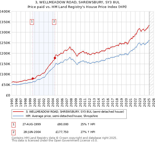 3, WELLMEADOW ROAD, SHREWSBURY, SY3 8UL: Price paid vs HM Land Registry's House Price Index