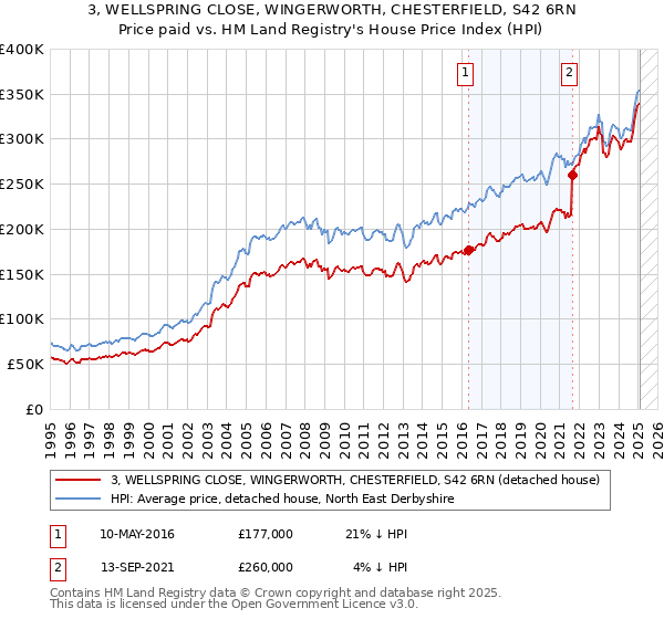 3, WELLSPRING CLOSE, WINGERWORTH, CHESTERFIELD, S42 6RN: Price paid vs HM Land Registry's House Price Index