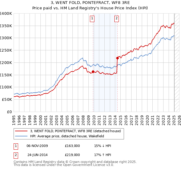3, WENT FOLD, PONTEFRACT, WF8 3RE: Price paid vs HM Land Registry's House Price Index
