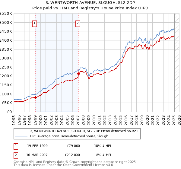 3, WENTWORTH AVENUE, SLOUGH, SL2 2DP: Price paid vs HM Land Registry's House Price Index