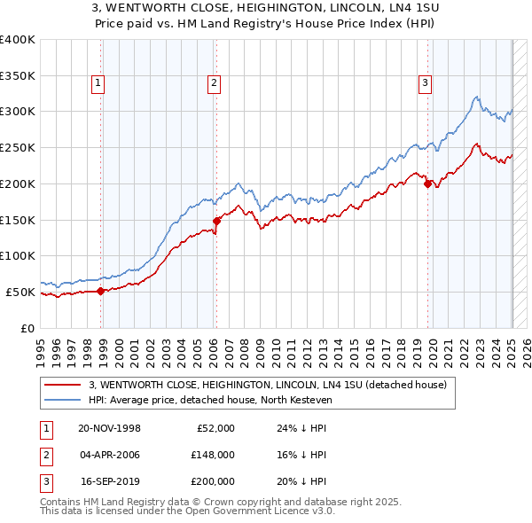 3, WENTWORTH CLOSE, HEIGHINGTON, LINCOLN, LN4 1SU: Price paid vs HM Land Registry's House Price Index