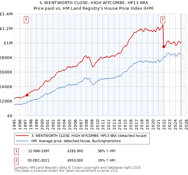 3, WENTWORTH CLOSE, HIGH WYCOMBE, HP13 6RA: Price paid vs HM Land Registry's House Price Index