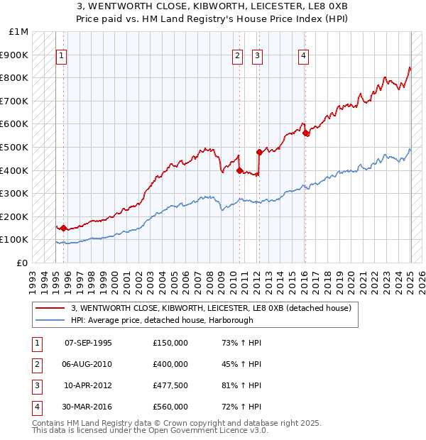 3, WENTWORTH CLOSE, KIBWORTH, LEICESTER, LE8 0XB: Price paid vs HM Land Registry's House Price Index