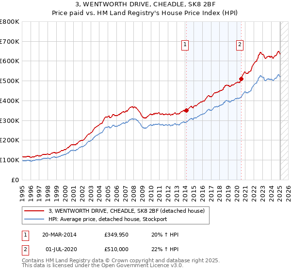 3, WENTWORTH DRIVE, CHEADLE, SK8 2BF: Price paid vs HM Land Registry's House Price Index