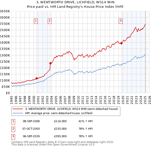 3, WENTWORTH DRIVE, LICHFIELD, WS14 9HN: Price paid vs HM Land Registry's House Price Index