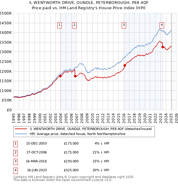 3, WENTWORTH DRIVE, OUNDLE, PETERBOROUGH, PE8 4QF: Price paid vs HM Land Registry's House Price Index
