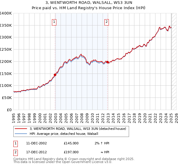 3, WENTWORTH ROAD, WALSALL, WS3 3UN: Price paid vs HM Land Registry's House Price Index