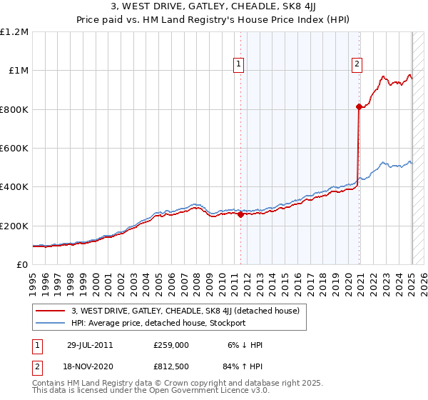 3, WEST DRIVE, GATLEY, CHEADLE, SK8 4JJ: Price paid vs HM Land Registry's House Price Index