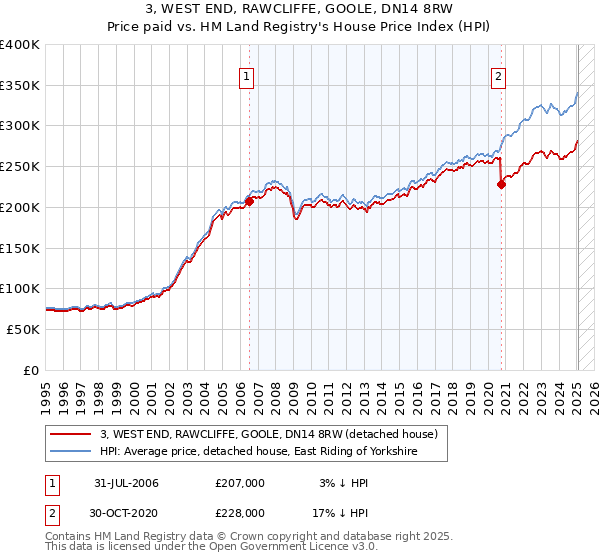 3, WEST END, RAWCLIFFE, GOOLE, DN14 8RW: Price paid vs HM Land Registry's House Price Index