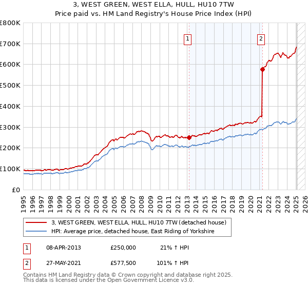 3, WEST GREEN, WEST ELLA, HULL, HU10 7TW: Price paid vs HM Land Registry's House Price Index