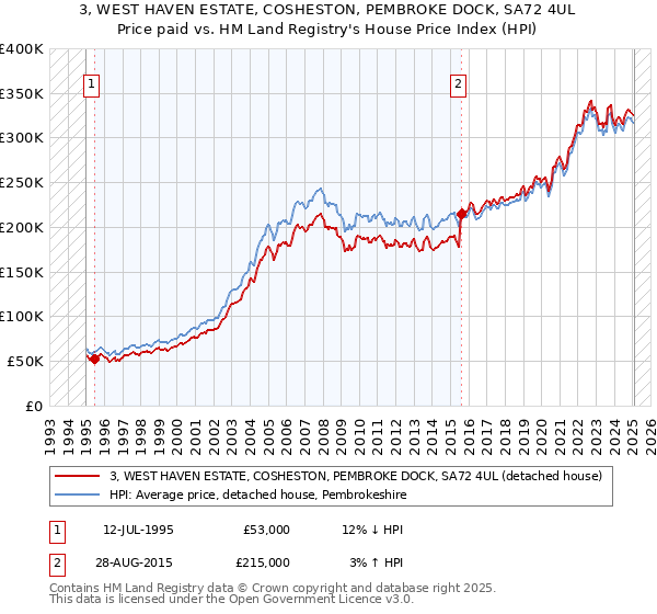 3, WEST HAVEN ESTATE, COSHESTON, PEMBROKE DOCK, SA72 4UL: Price paid vs HM Land Registry's House Price Index
