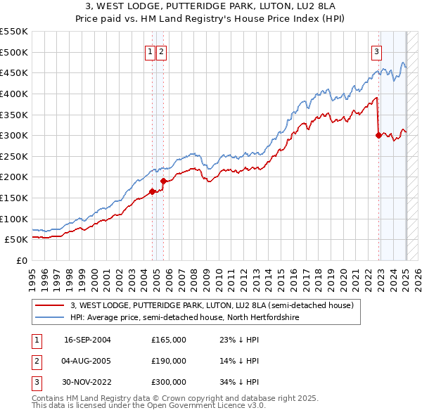 3, WEST LODGE, PUTTERIDGE PARK, LUTON, LU2 8LA: Price paid vs HM Land Registry's House Price Index