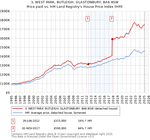 3, WEST PARK, BUTLEIGH, GLASTONBURY, BA6 8SW: Price paid vs HM Land Registry's House Price Index