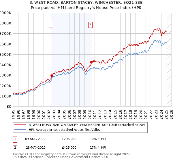 3, WEST ROAD, BARTON STACEY, WINCHESTER, SO21 3SB: Price paid vs HM Land Registry's House Price Index