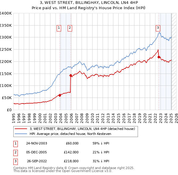 3, WEST STREET, BILLINGHAY, LINCOLN, LN4 4HP: Price paid vs HM Land Registry's House Price Index