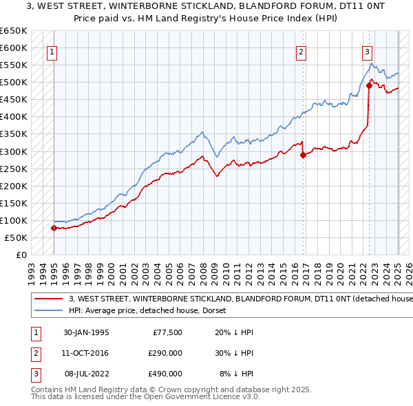 3, WEST STREET, WINTERBORNE STICKLAND, BLANDFORD FORUM, DT11 0NT: Price paid vs HM Land Registry's House Price Index
