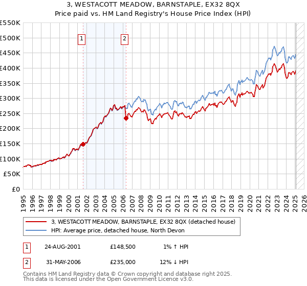 3, WESTACOTT MEADOW, BARNSTAPLE, EX32 8QX: Price paid vs HM Land Registry's House Price Index