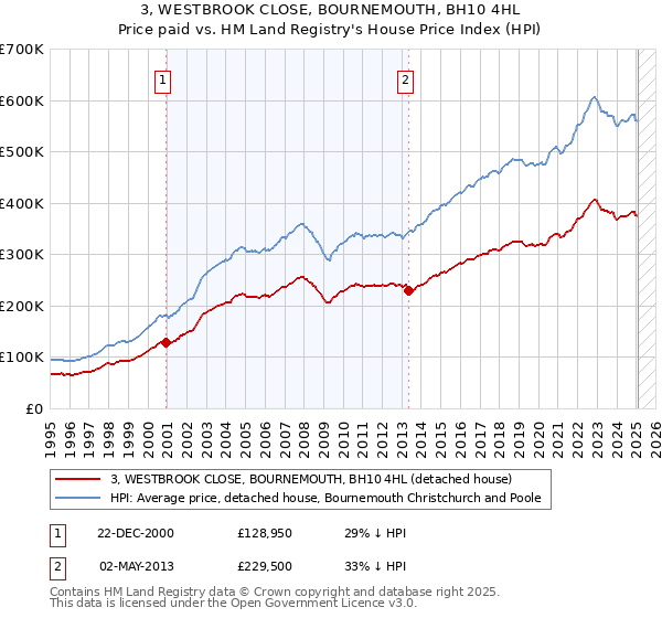 3, WESTBROOK CLOSE, BOURNEMOUTH, BH10 4HL: Price paid vs HM Land Registry's House Price Index
