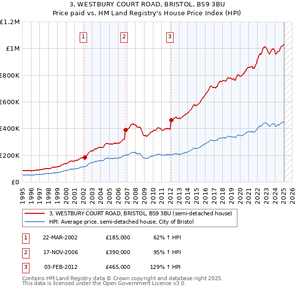 3, WESTBURY COURT ROAD, BRISTOL, BS9 3BU: Price paid vs HM Land Registry's House Price Index