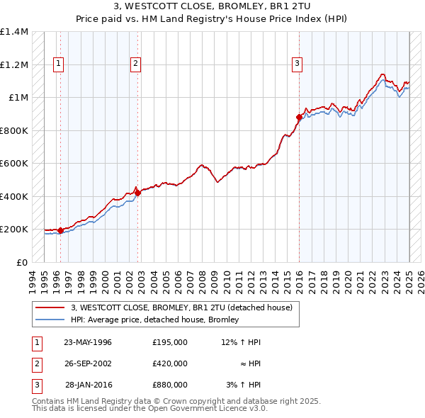 3, WESTCOTT CLOSE, BROMLEY, BR1 2TU: Price paid vs HM Land Registry's House Price Index