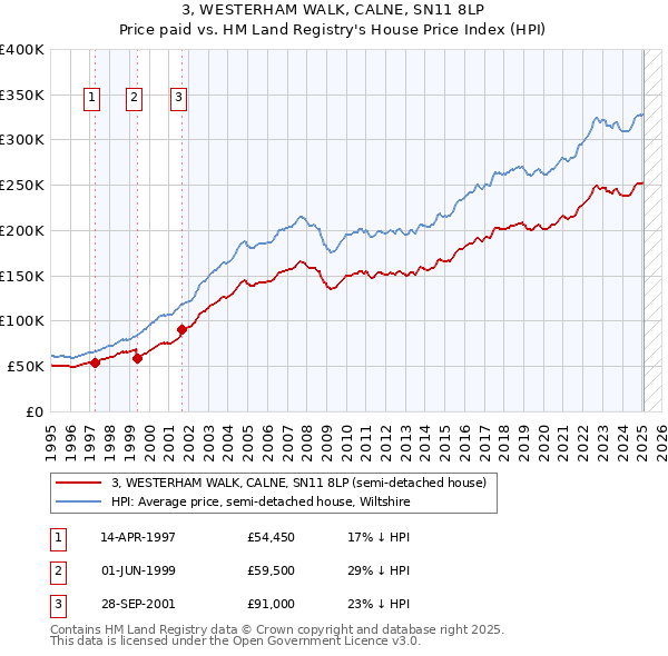 3, WESTERHAM WALK, CALNE, SN11 8LP: Price paid vs HM Land Registry's House Price Index