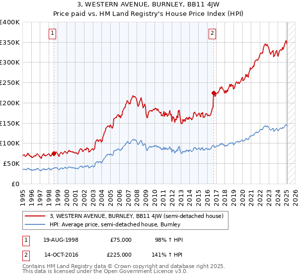 3, WESTERN AVENUE, BURNLEY, BB11 4JW: Price paid vs HM Land Registry's House Price Index