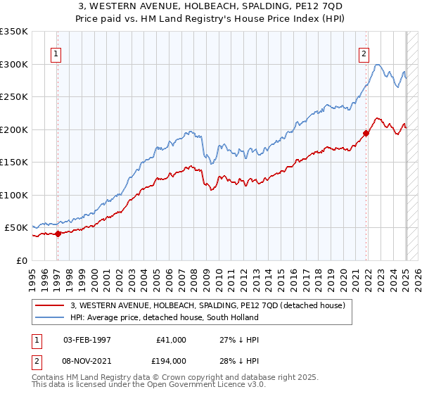 3, WESTERN AVENUE, HOLBEACH, SPALDING, PE12 7QD: Price paid vs HM Land Registry's House Price Index